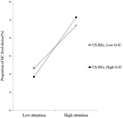 General and Food-Specific Inhibitory Control As Moderators of the Effects of the Impulsive Systems on Food Choices
